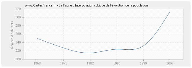 La Faurie : Interpolation cubique de l'évolution de la population